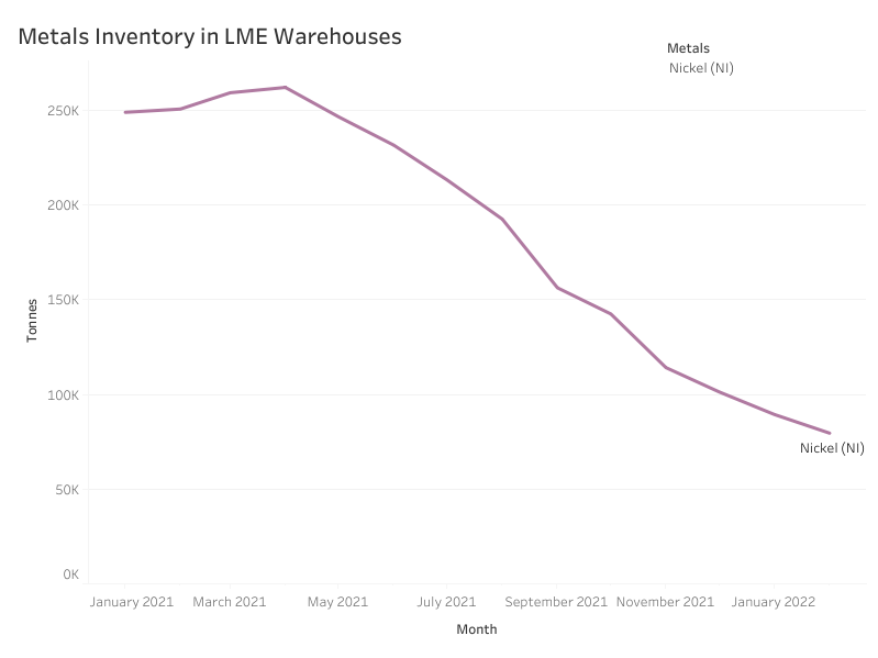 Margin call, short squeeze and LME inventory level